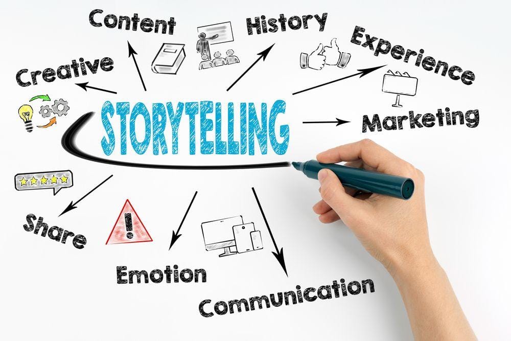 Storytelling trong kinh doanh Cách kể chuyện thương hiệu thu hút khách hàng