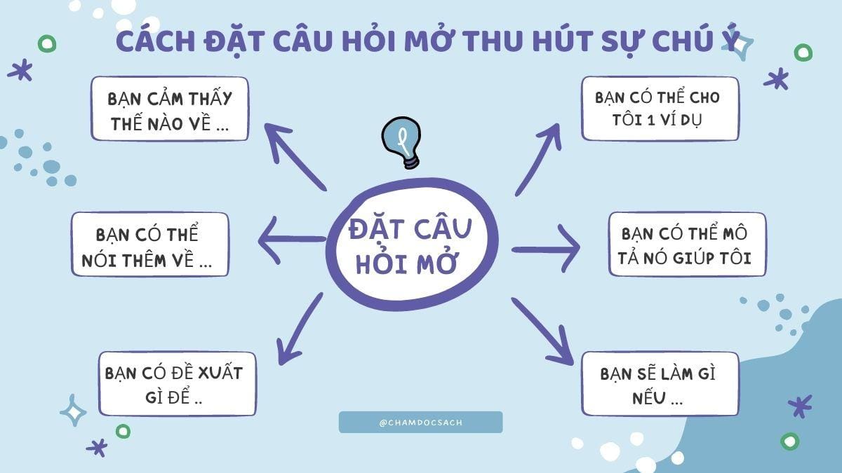 7 Kỹ thuật đặt câu hỏi giúp cuộc họp hiệu quả hơn