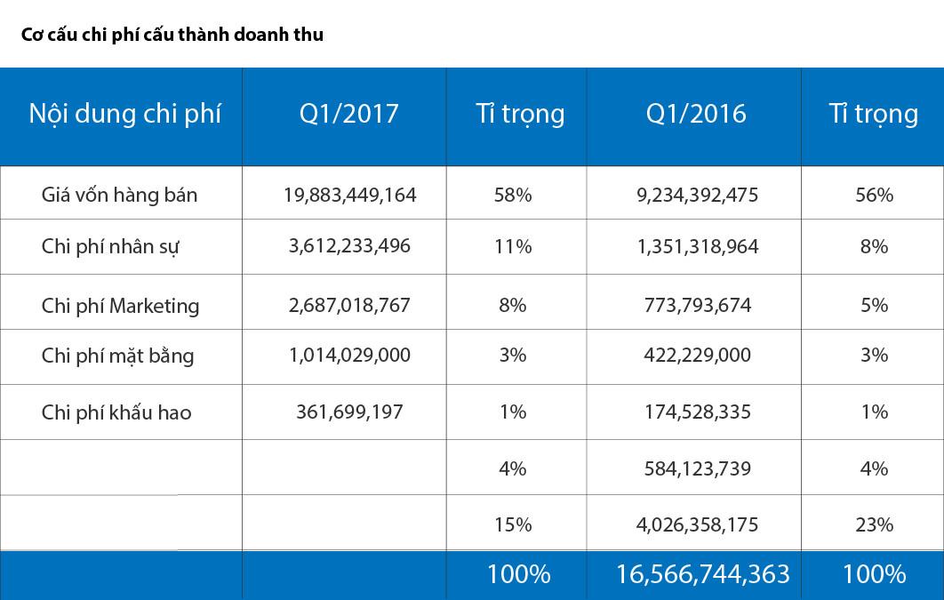 Tỷ lệ chi phí vận hành trên doanh thu đánh giá hiệu quả quản lý