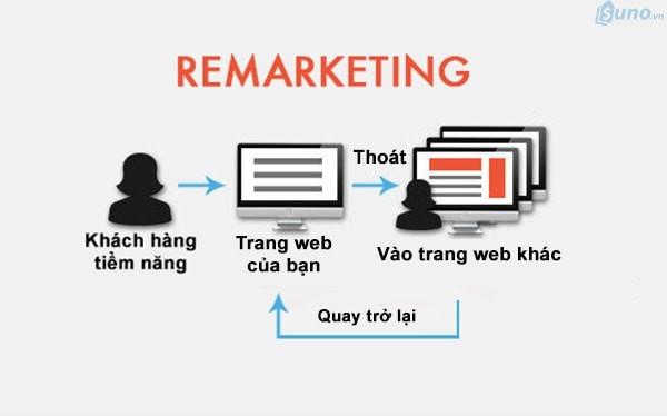 Xây dựng chiến dịch remarketing phân khúc theo giá trị⁤ khách ⁢hàng