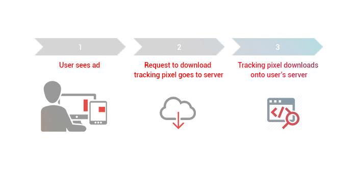 Pixel tracking ​là gì⁣ và tại sao website⁢ garage⁣ cần triển khai