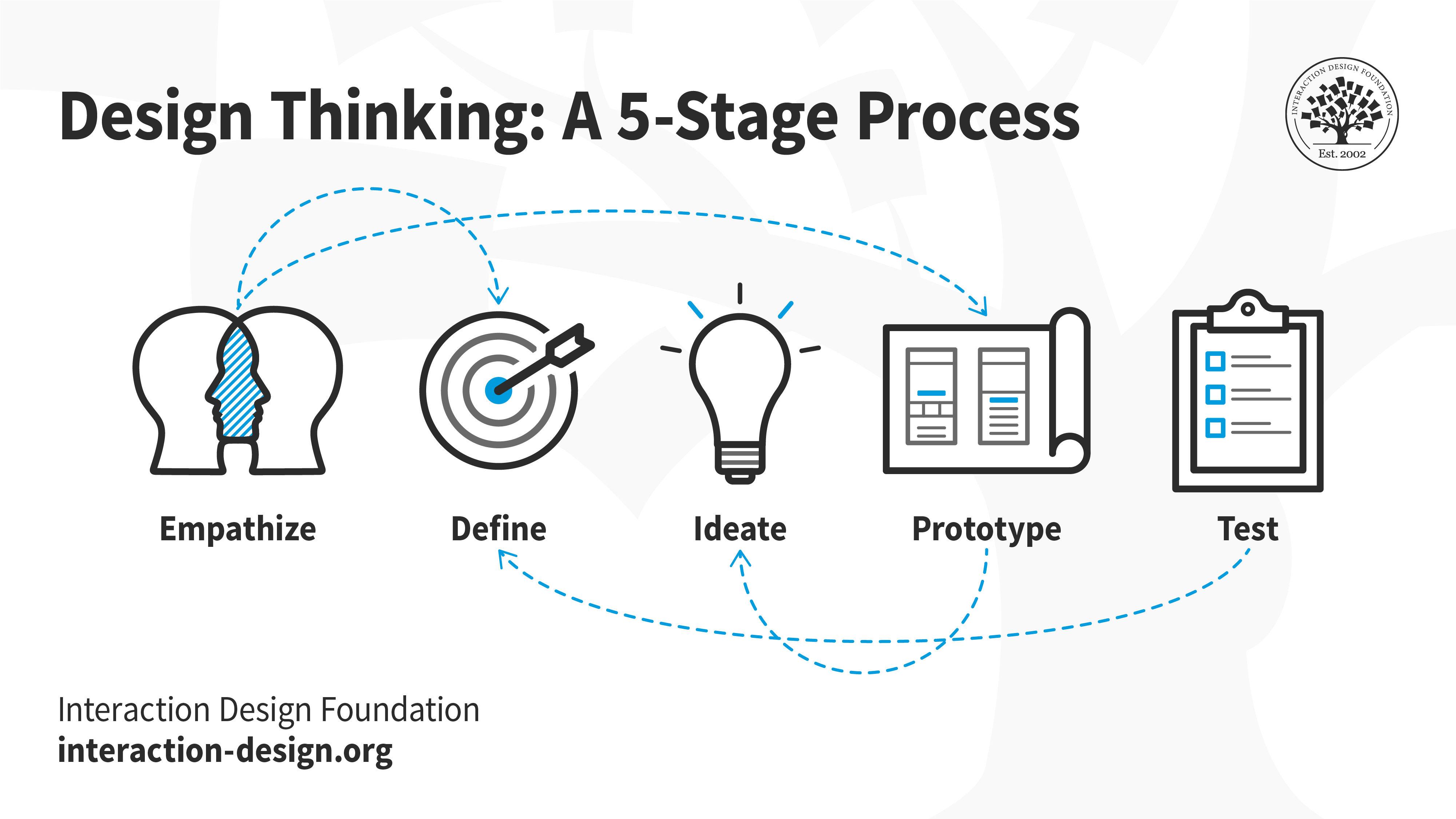 Kết hợp Design Thinking với các phương ⁢pháp quản lý truyền ⁤thống