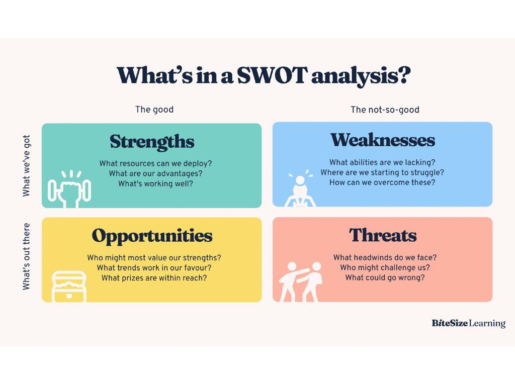 Ma trận SWOT Phân tích Điểm⁣ mạnh Điểm yếu